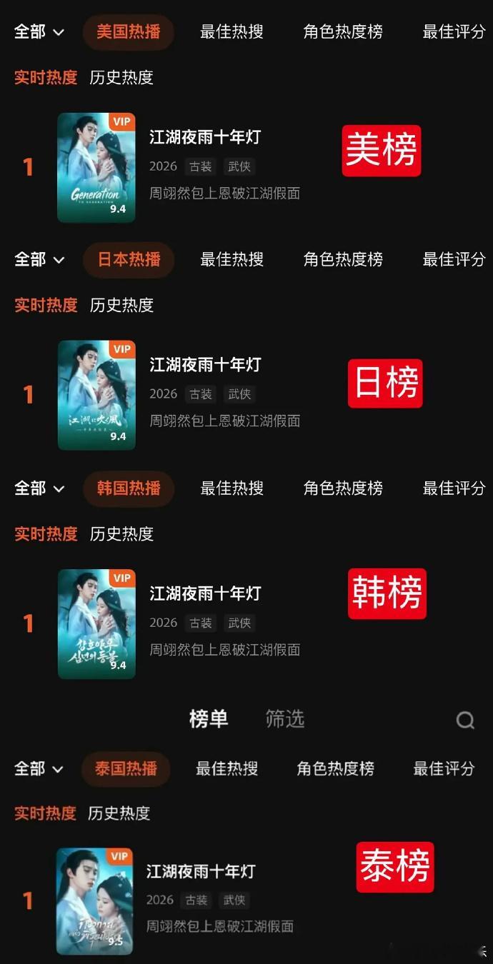 周翊然的海外路人缘剧集翘楚 周翊然主演的古装剧在海外热度居高不下，拿下优酷海外平