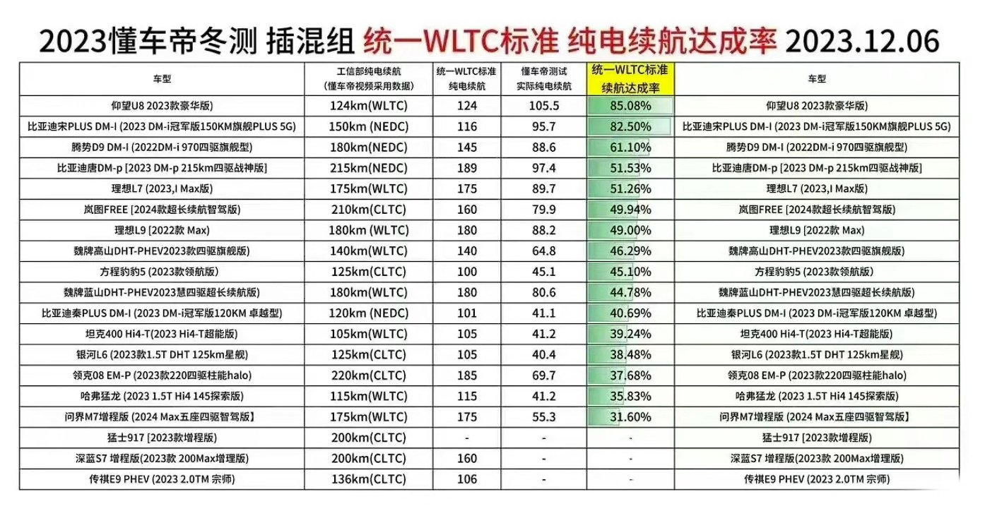 【#余承东怒怼懂车帝#：坑人的测试！科学与严谨才是应该遵循的基本规则】#懂车帝冬