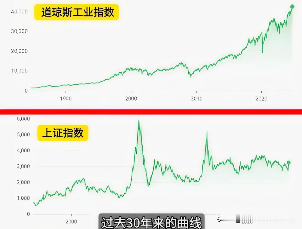 最近想炒股的散户们看看下面这张图吧！

这张图是两条曲线:

上面的图是老美的道