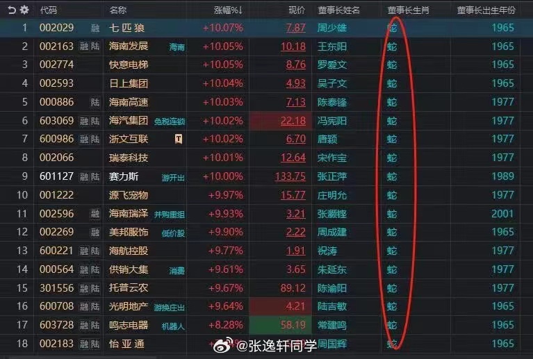 A股开始炒董事长生肖了啊？[汗]大A，这逻辑，真的既搞笑又离谱... 