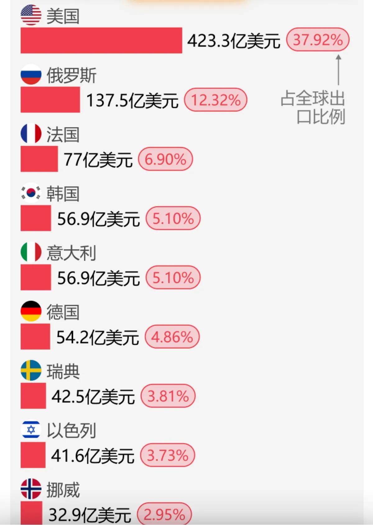 2024年十大武器出口国中最令人震惊的国家，不是排名前三的美、俄、法，而是以32