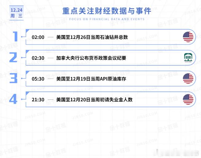 今日重点关注的财经数据与事件：2025年12月24日 周三黄金金价
