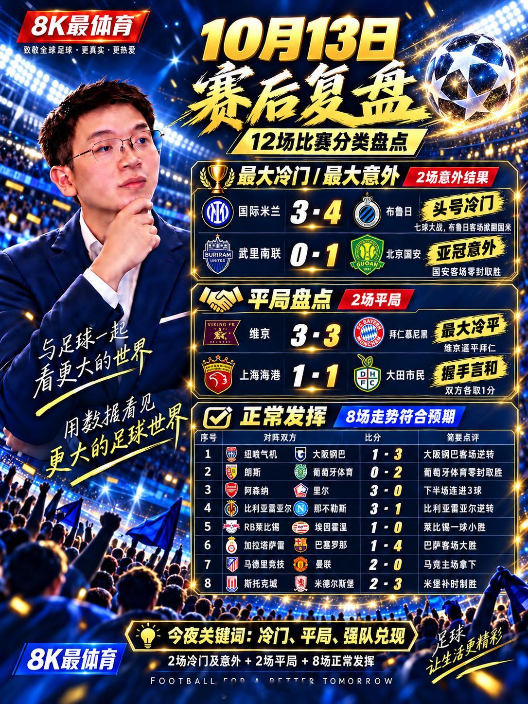 【10月13日足坛疯狂一夜！国米3-4爆冷，拜仁3-3遭绝平，巴萨4-1逆转，国