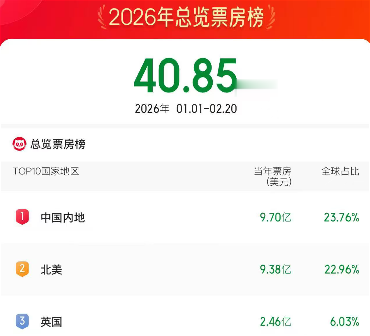 突破70亿！2026中国电影票房暂列全球第一