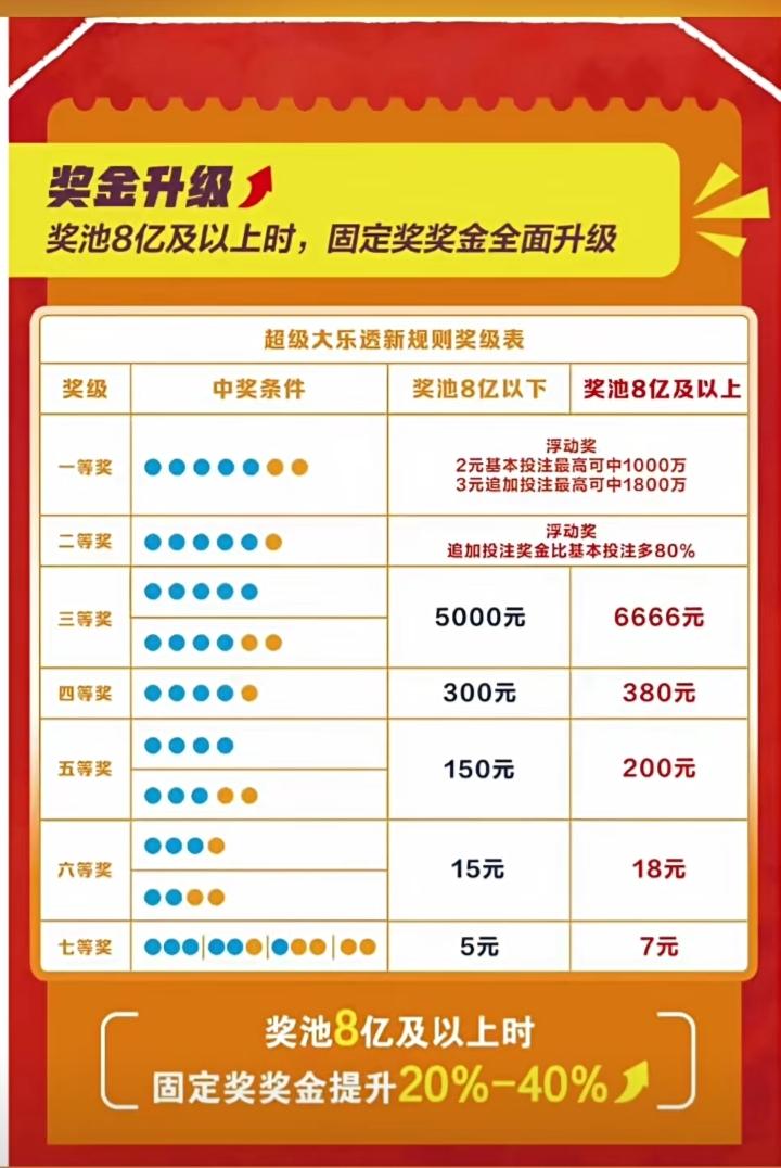 彩票新规今日实行！
    此新规全国统一，提升每等奖奖金额度，对大奖的最高金额