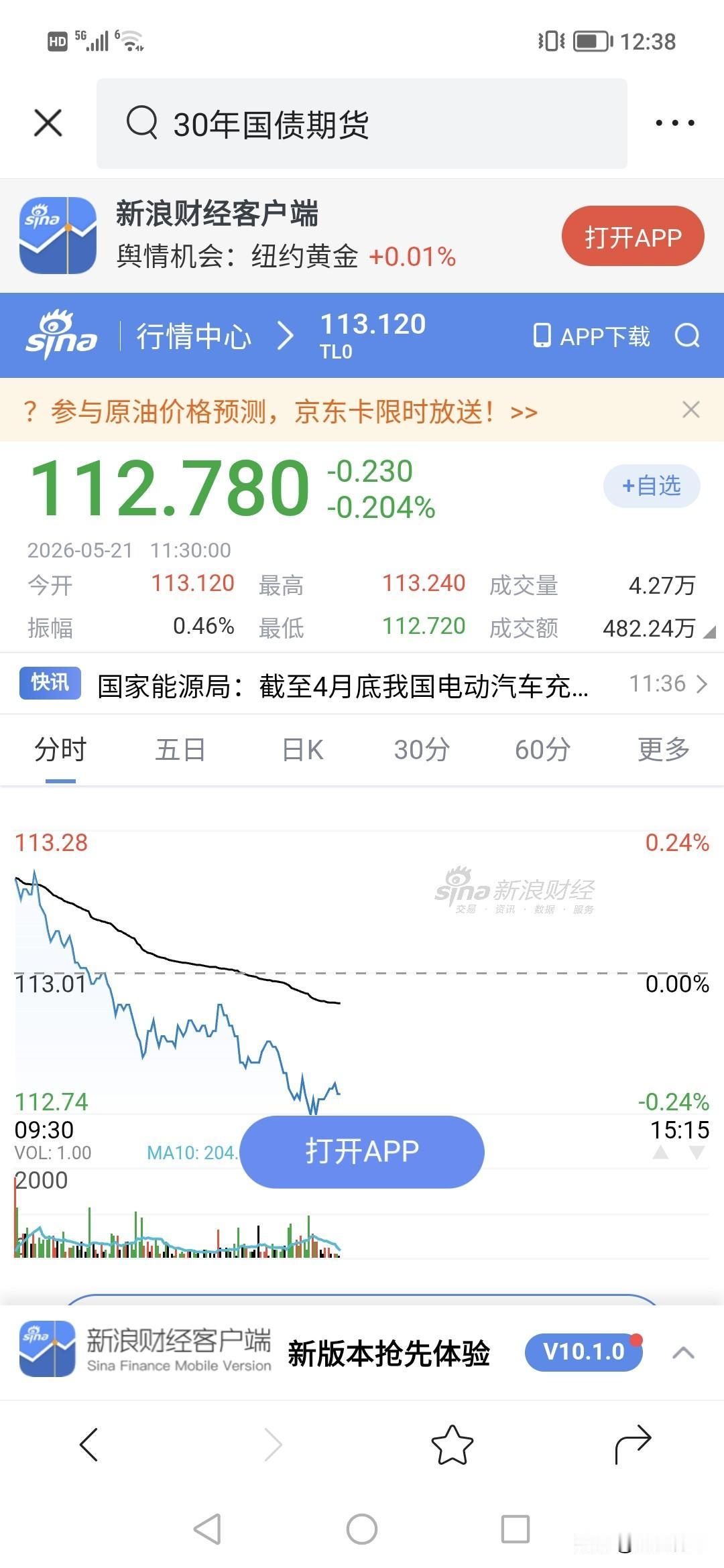 债市是要跑路了的节奏？！
你来说说，30年债，10年债今天是很明显的高抛。30年