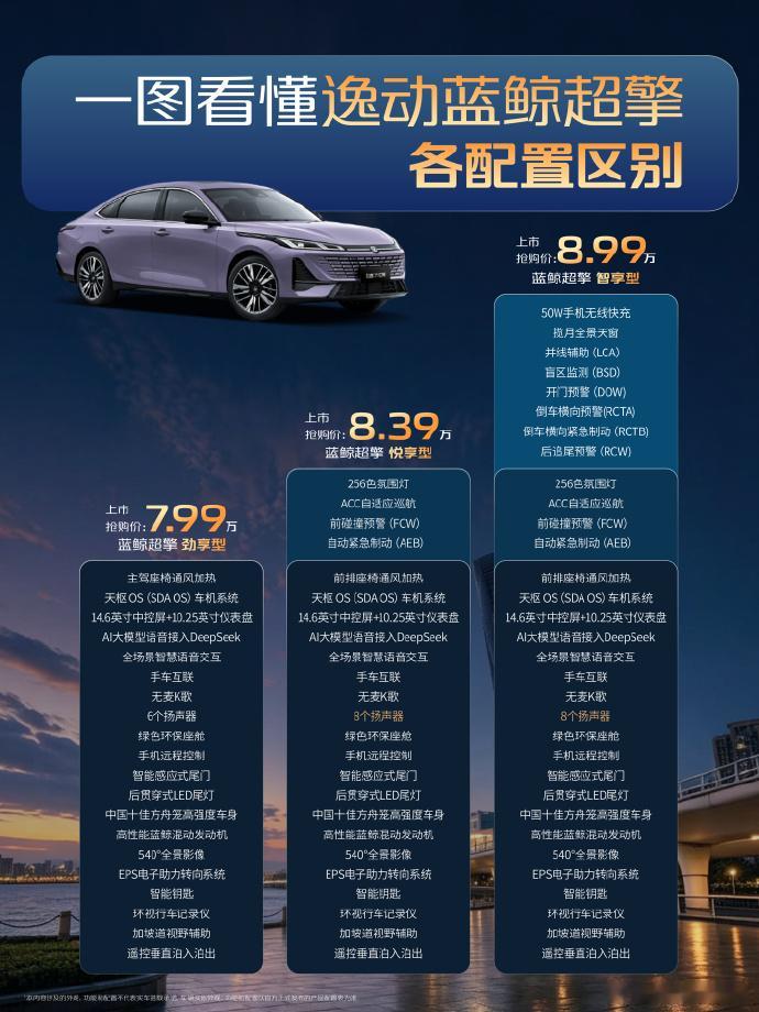 【长安第四代逸动蓝鲸超擎车型上市：AI 大模型语音接入 DeepSeek，7.9