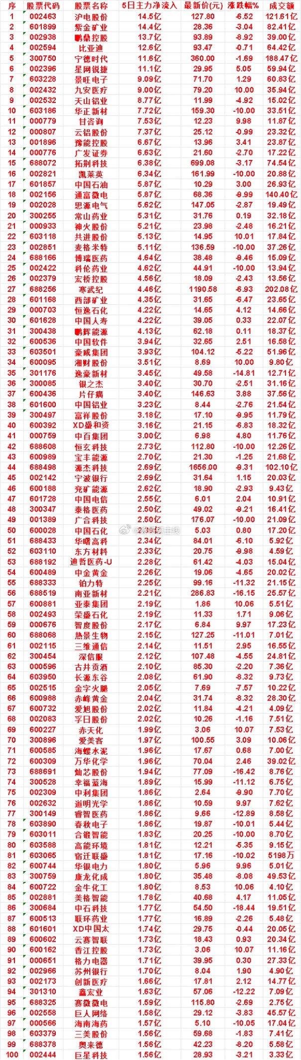 本周，整个市场“主力流入最多”的50名单一览沪电股份：5日净流入 14.5亿，最