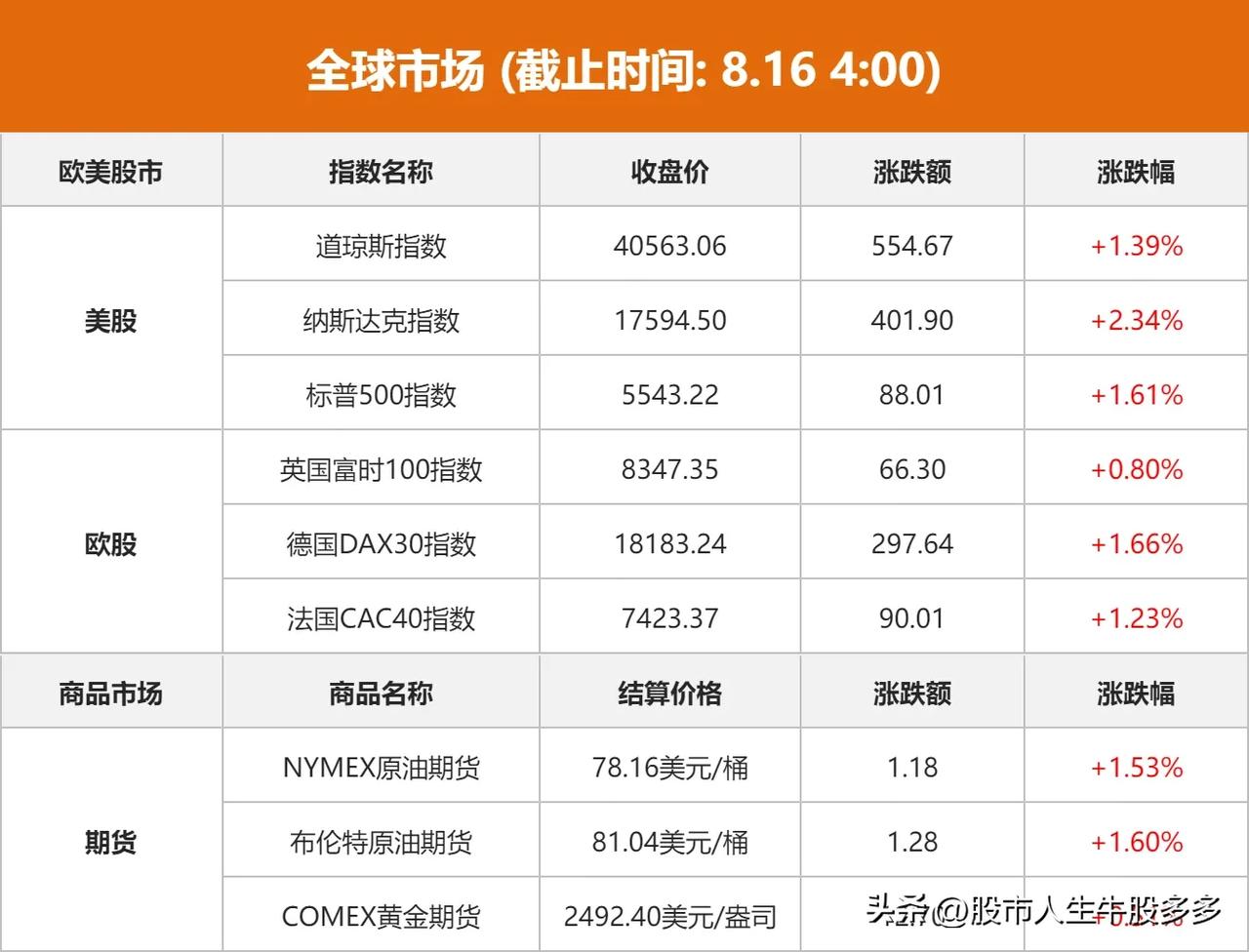 全球市场：欧美股市大幅收涨 ，纳指涨逾2% ，大型科技股普涨，特斯拉涨超6%，亚
