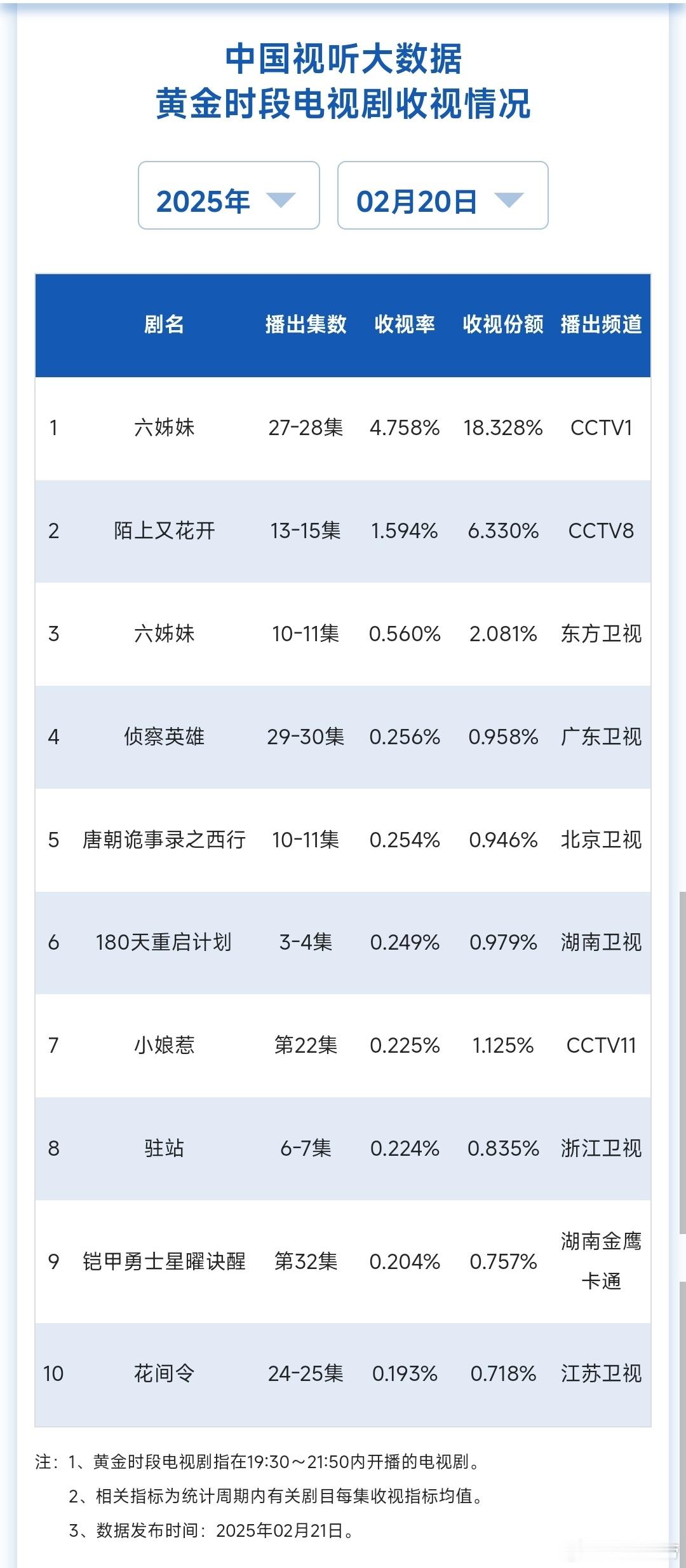 2.20cvb：《陌上又花开》、东方《六姊妹》、《180天重启计划》新高，浙江唐