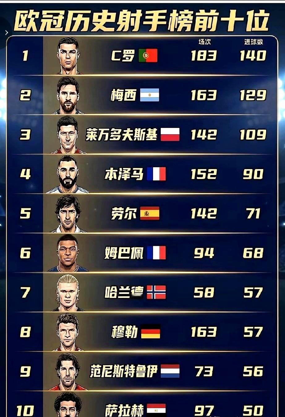 最近聊球，总有人说没世界杯冠军就别想进历史前五！这逻辑真有点搞不懂。
 

那克