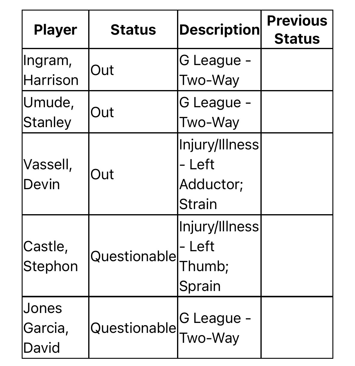 明天对阵尼克斯的比赛，瓦塞尔（左侧内收肌拉伤）缺席，卡斯尔则因左手拇指扭伤，出战