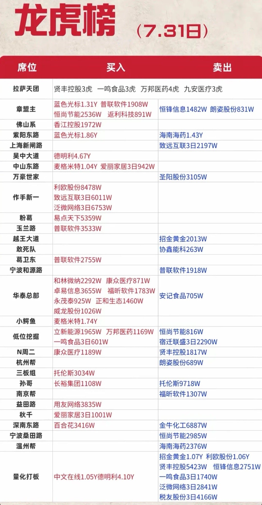 7.31龙虎榜！月末大换手，游资多空激烈博弈7月31日龙虎榜数据出炉，月末交易日