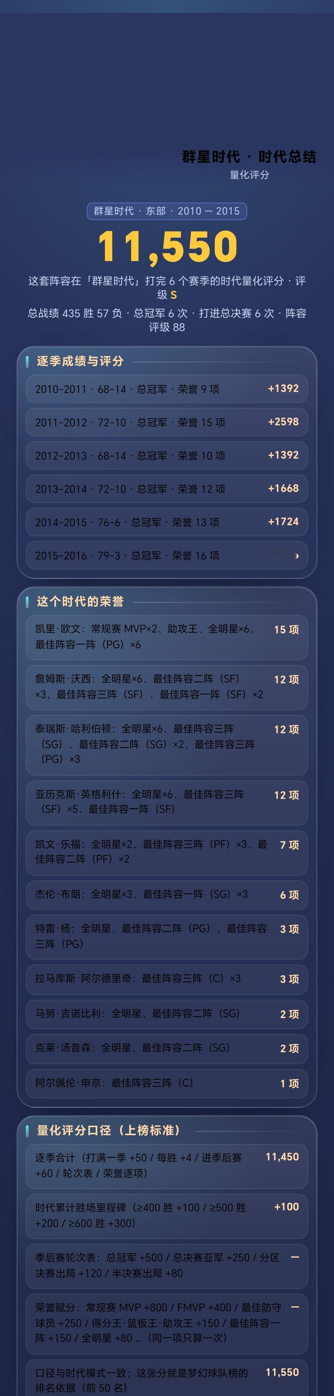 我的梦幻球队打穿「群星时代」：11,550 分 S 级
【群星时代 · 东部】从