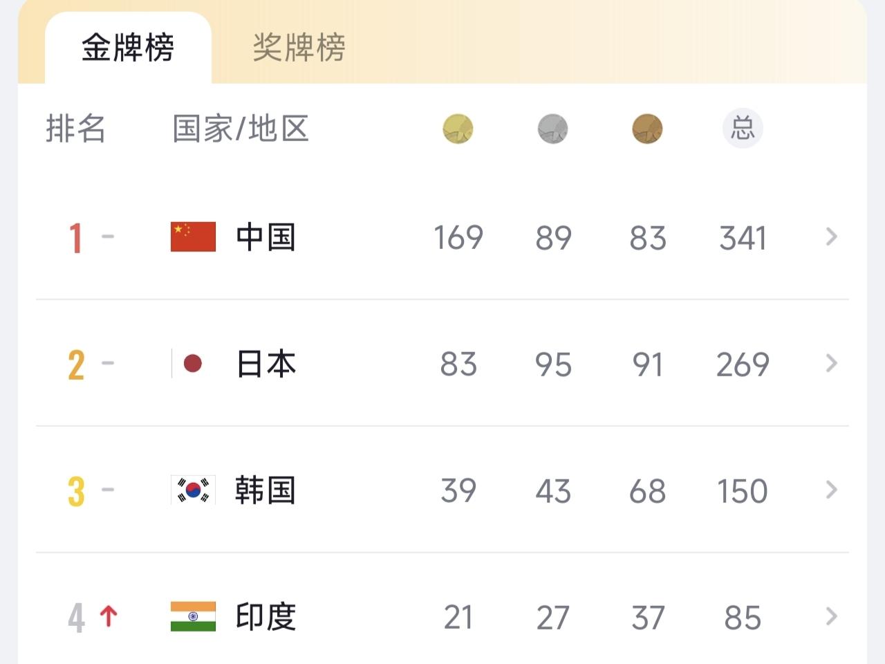 ✨日本名古屋亚运会中国三大球成绩✨

♞ 中国女排获得了金牌，中国女篮获得了铜牌