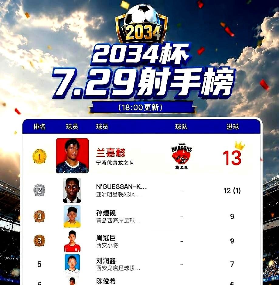 12岁孩子单场狂轰4球，防守队员倒地滑铲，全被他硬生生弹开。

2034杯U12