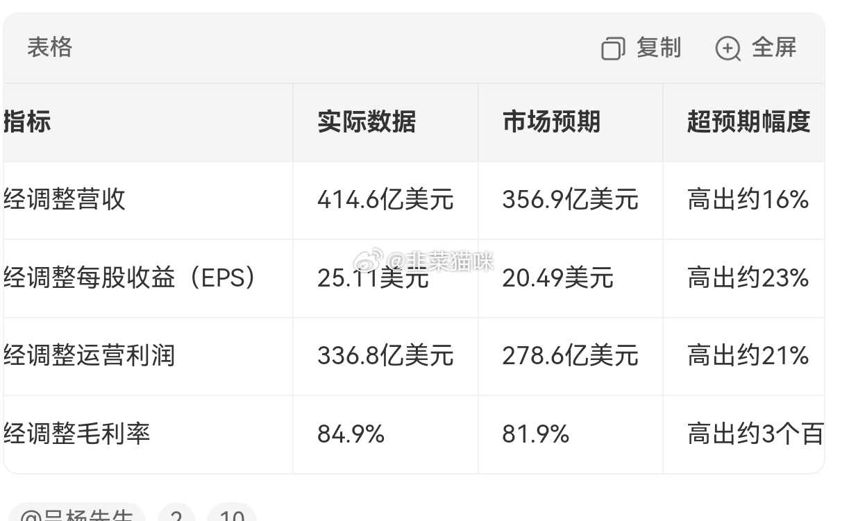 美光科技财报大超预期。预期356亿，实际414亿美元。今天又是爽歪歪的一天。 