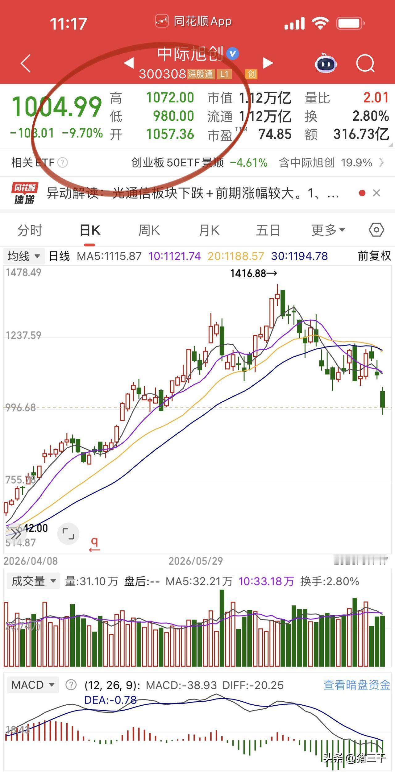 CPO绝对龙头中际旭创大跌！
可见当科技真正下跌的时候，
科技之外的板块也并没有