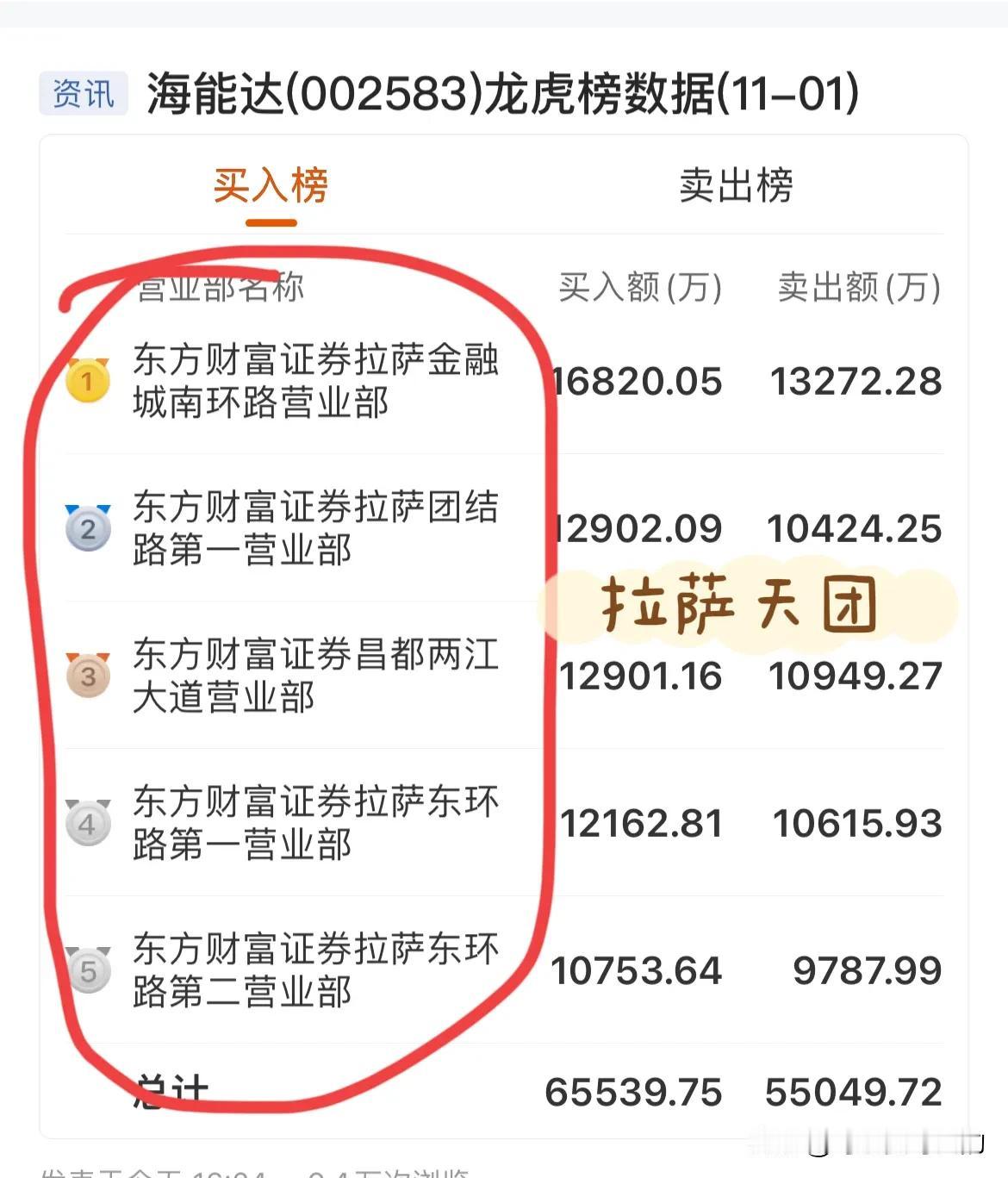 还在想着妖王海能达下周反包涨停，然后带动那些妖股继续起飞？当你看了今天的龙虎榜之
