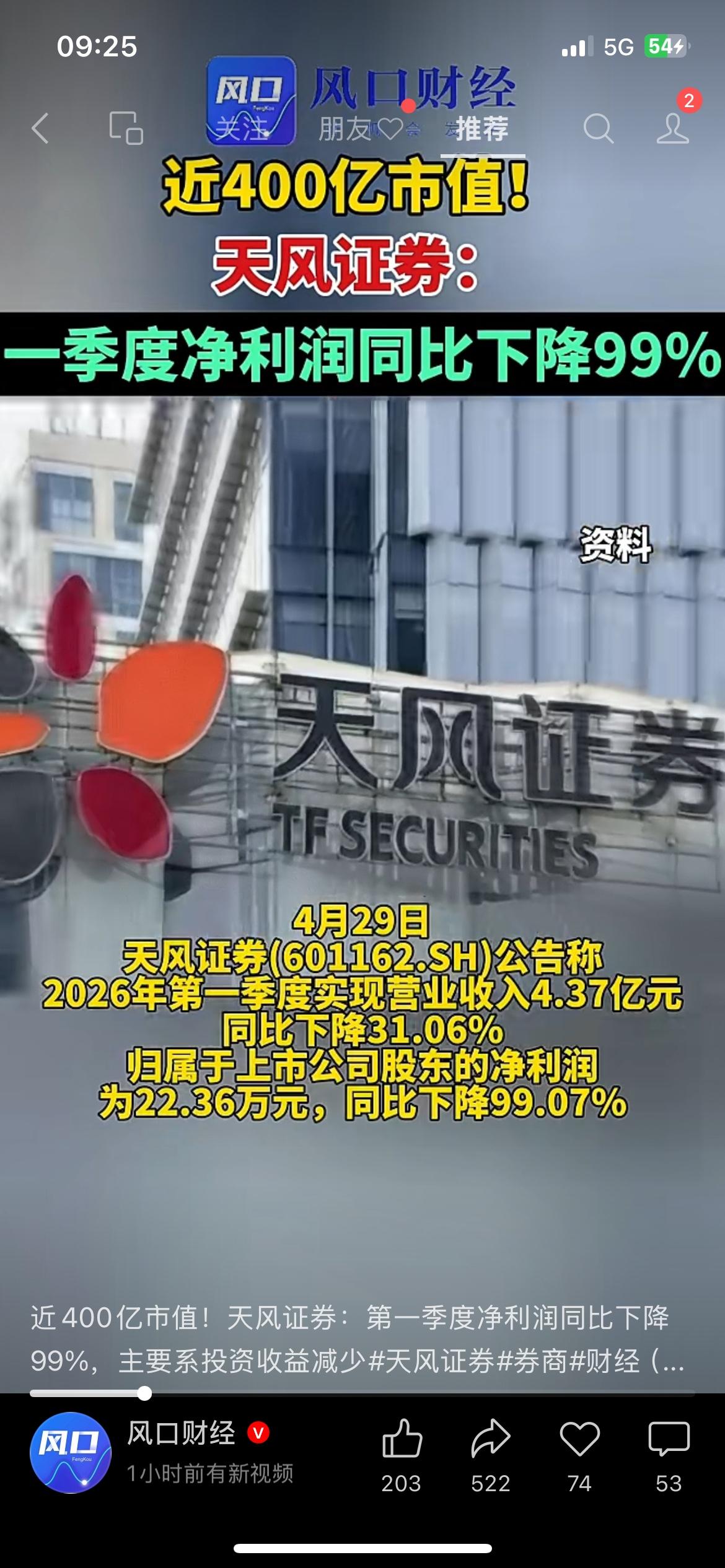 净利暴跌99%！天风证券一季报仅赚22万，行业现状太真实
四百亿市值的天风证券，