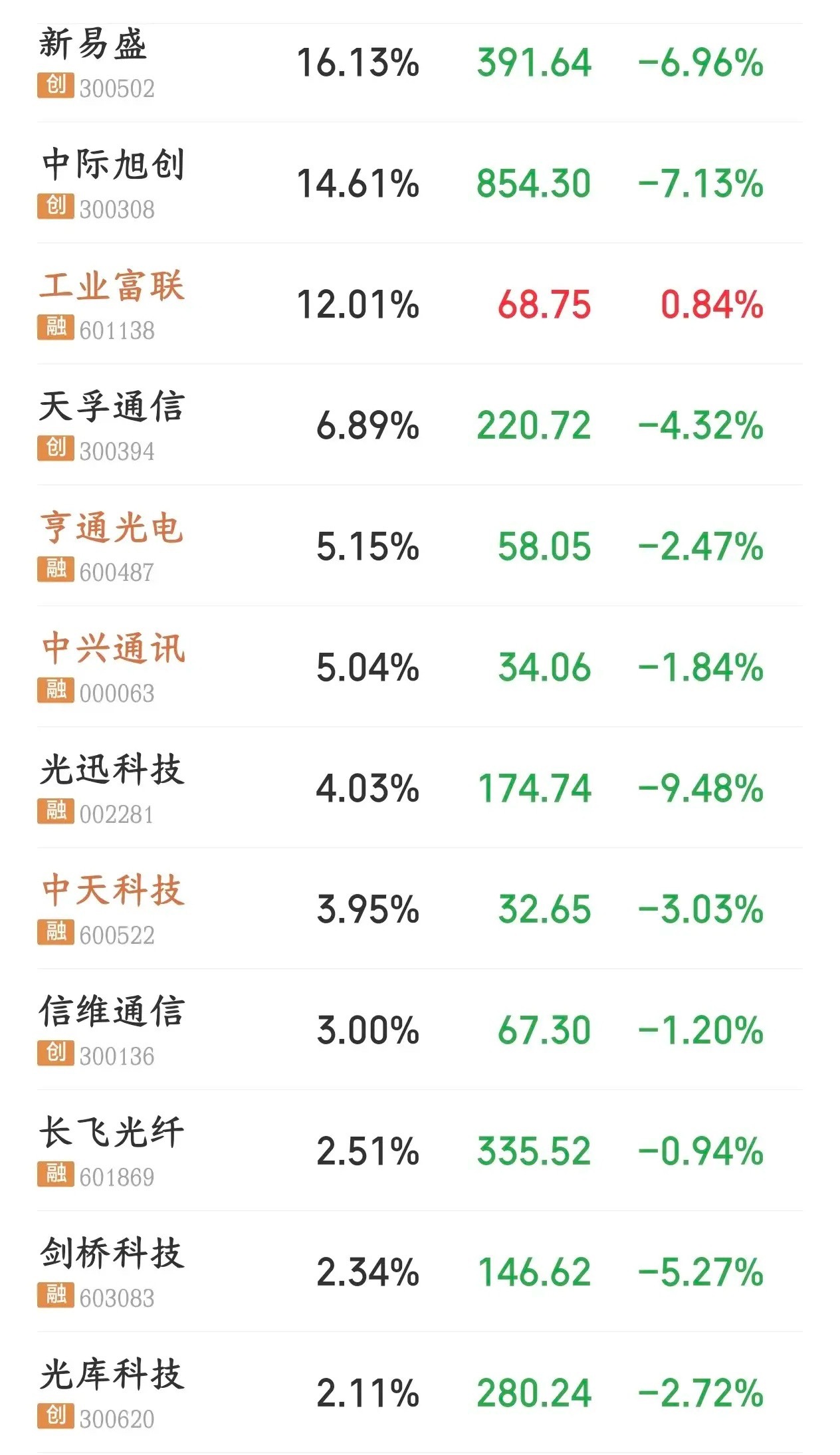 事实证明前面涨得有多嗨，后面就跌的有多狠今天A股又涨了，指数已经稳稳的保持在了3