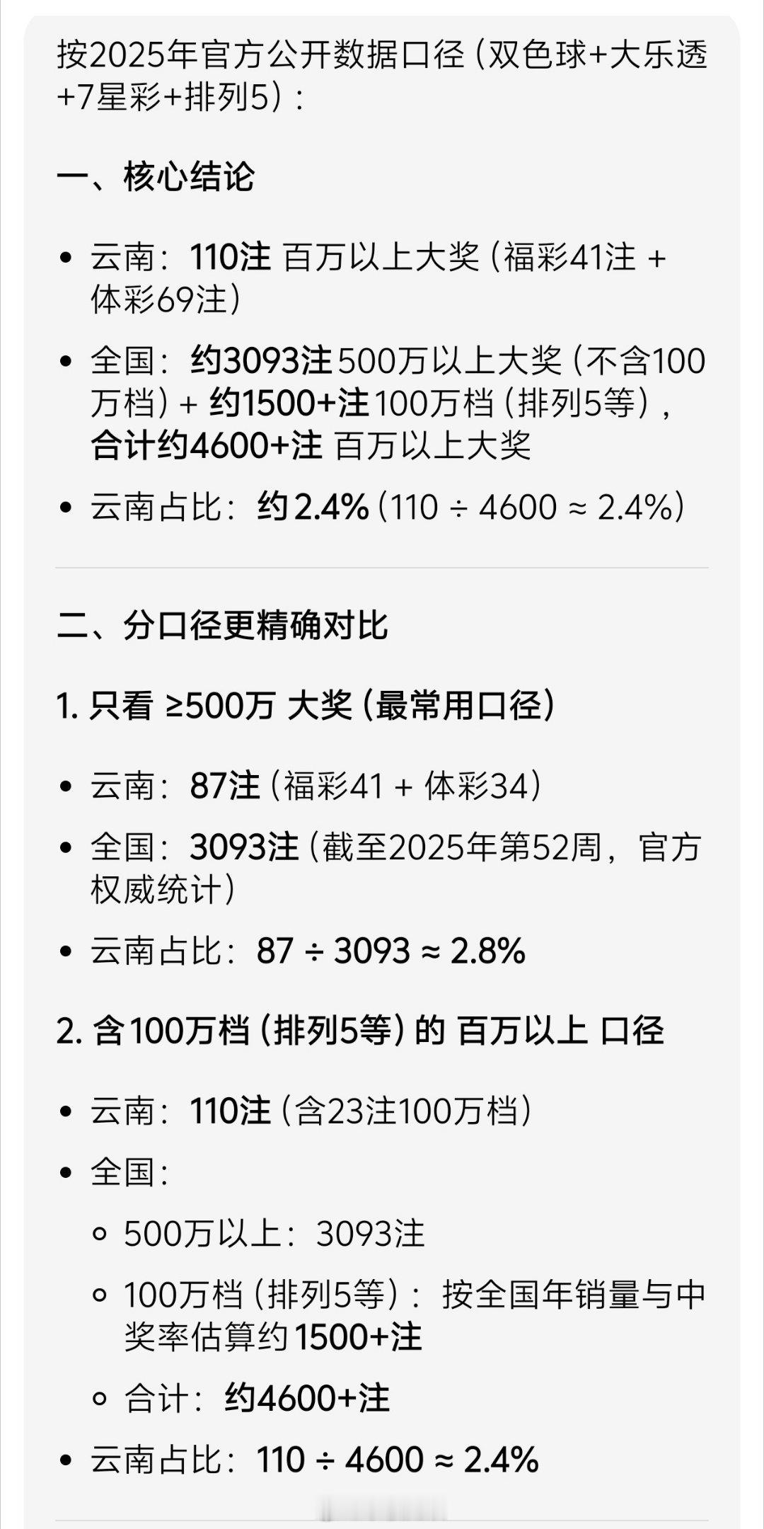 男子买15元彩票中1404万据统计，2025年云南一共开出110注百万以上大奖，