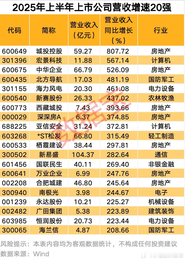 价值投资日志[超话] 多家房企居营收增速榜前列据数据宝统计，筛选2024年上半年