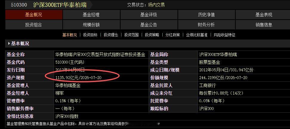 Choice数据显示，截至7月20日，华泰柏瑞沪深300ETF最新规模达1135