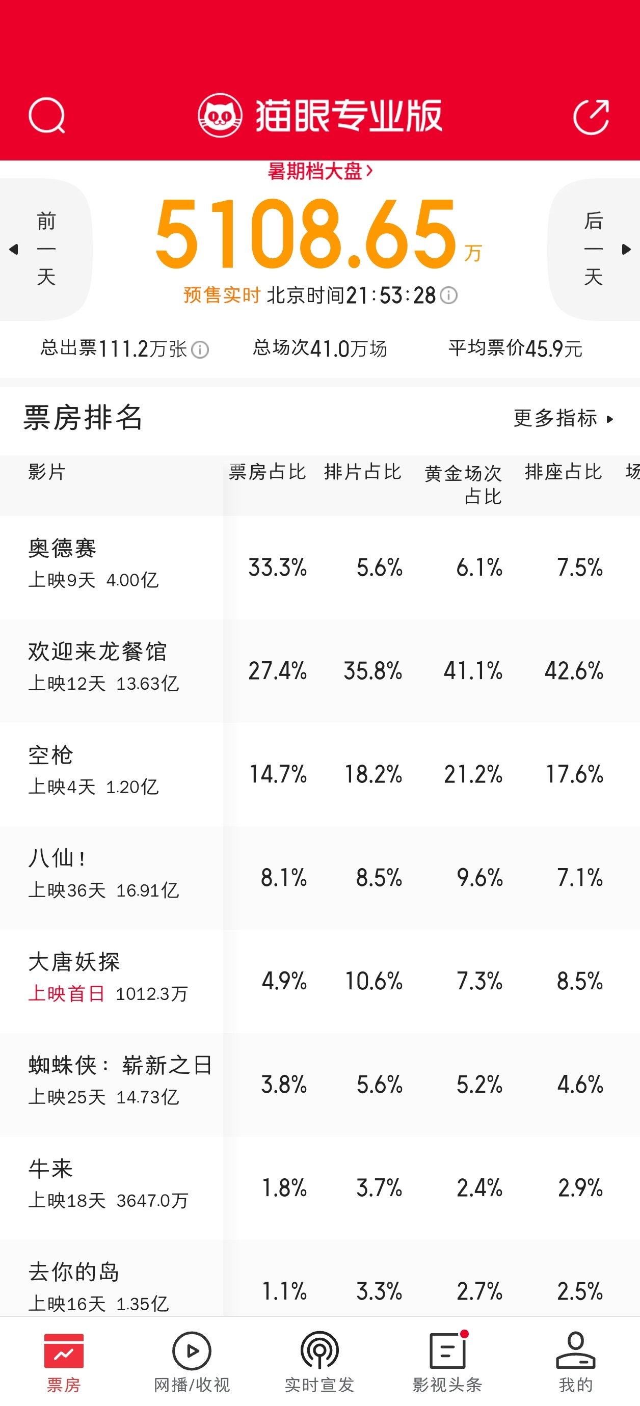 明日大唐妖探上映分走了10.6%的排片，除了本周上映的空枪排片+0.5%外，老片