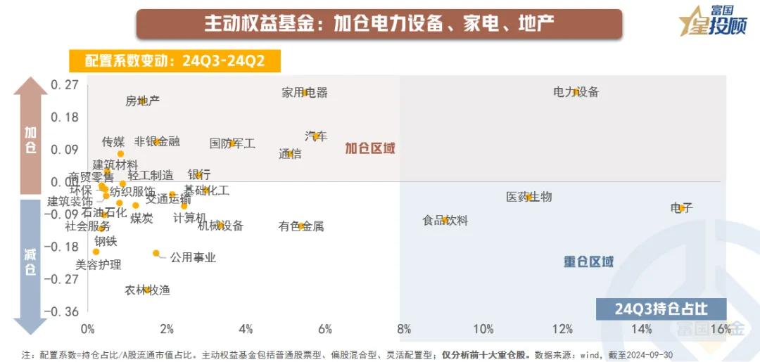 #基金投顾# 【星行研】三季度，机构投资者有何投资新动向？（三）

主动权益基金