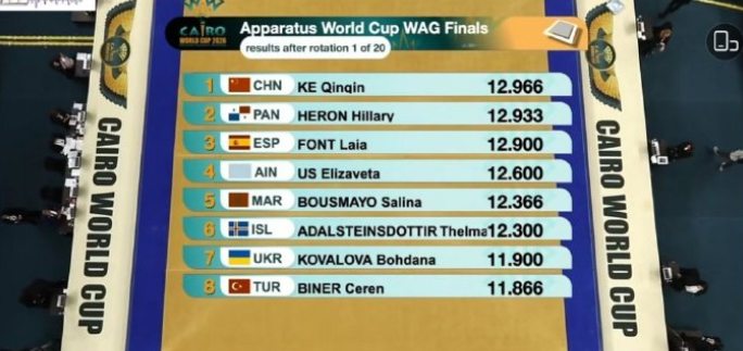 体操世界杯中国队单日2金1银1铜体操世界杯开罗站最后一个比赛日，中国队收获四枚奖