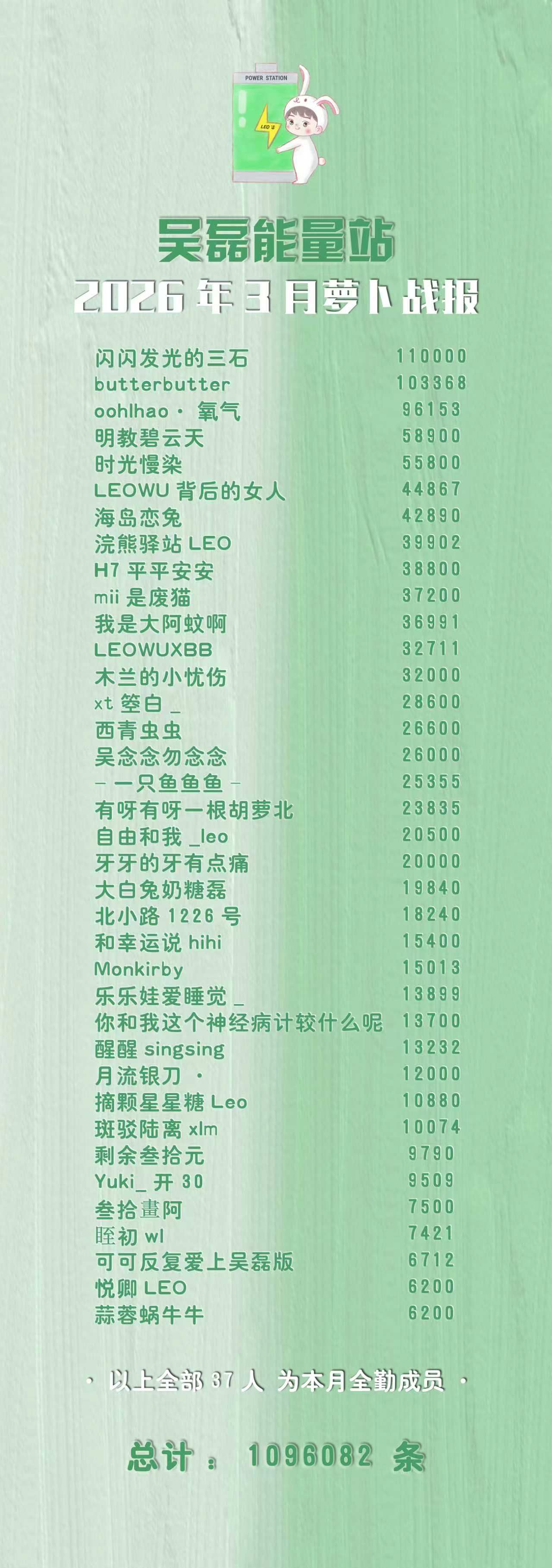 吴磊 ⚡ 正能量吴磊  【和26岁的吴磊一起迎接2026年版】 吴磊能量站202