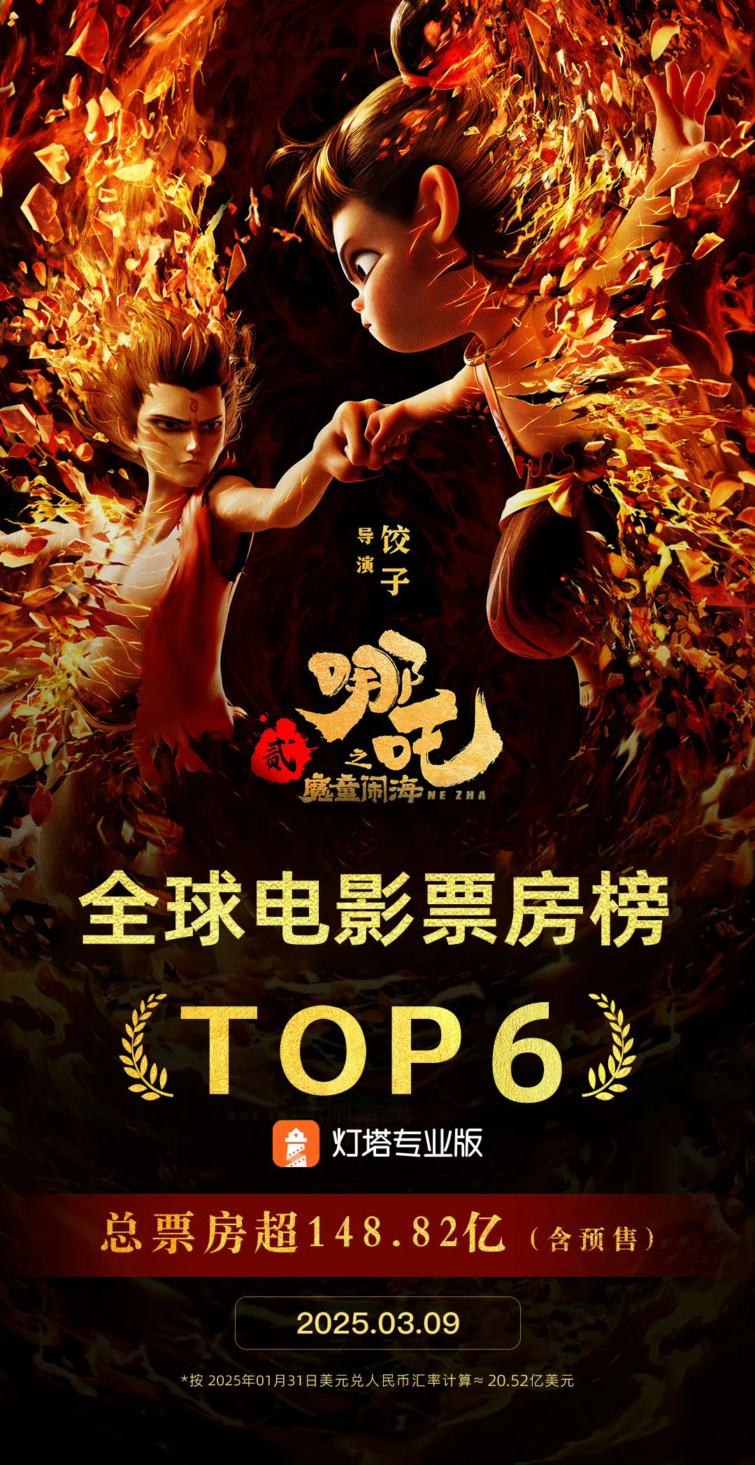 哪吒2冲上全球第6 恭喜吒儿！《哪吒2》票房超过《复仇者联盟3》冲上全球影史票房