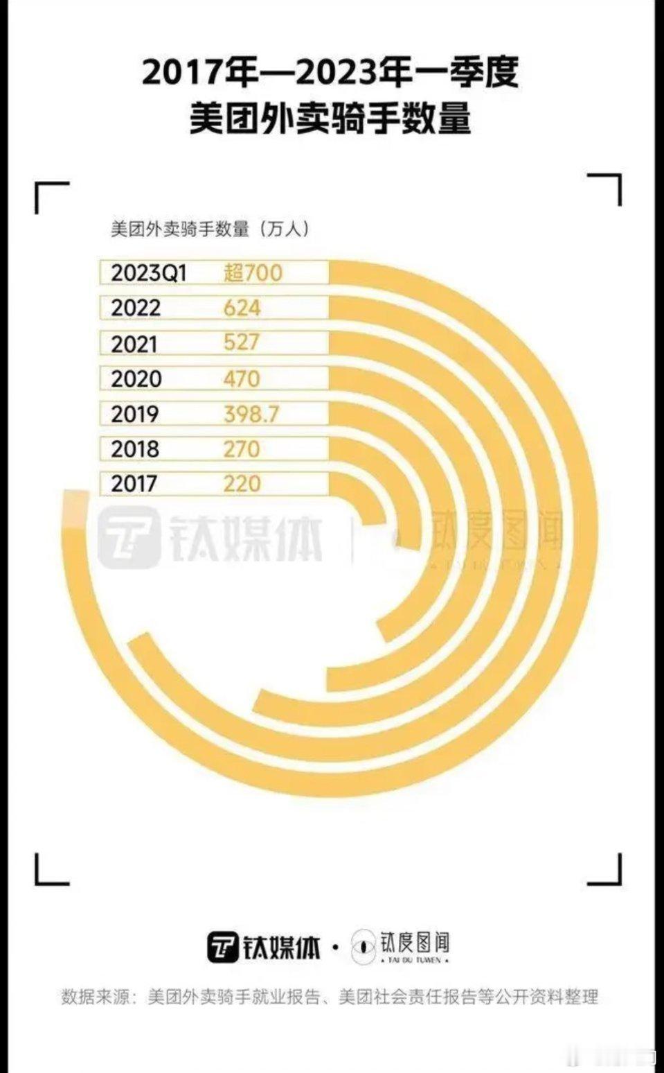 美团现在有七百多万外卖骑手，应该是包括了兼职的。京东要吸纳一百万外卖员应该不难，