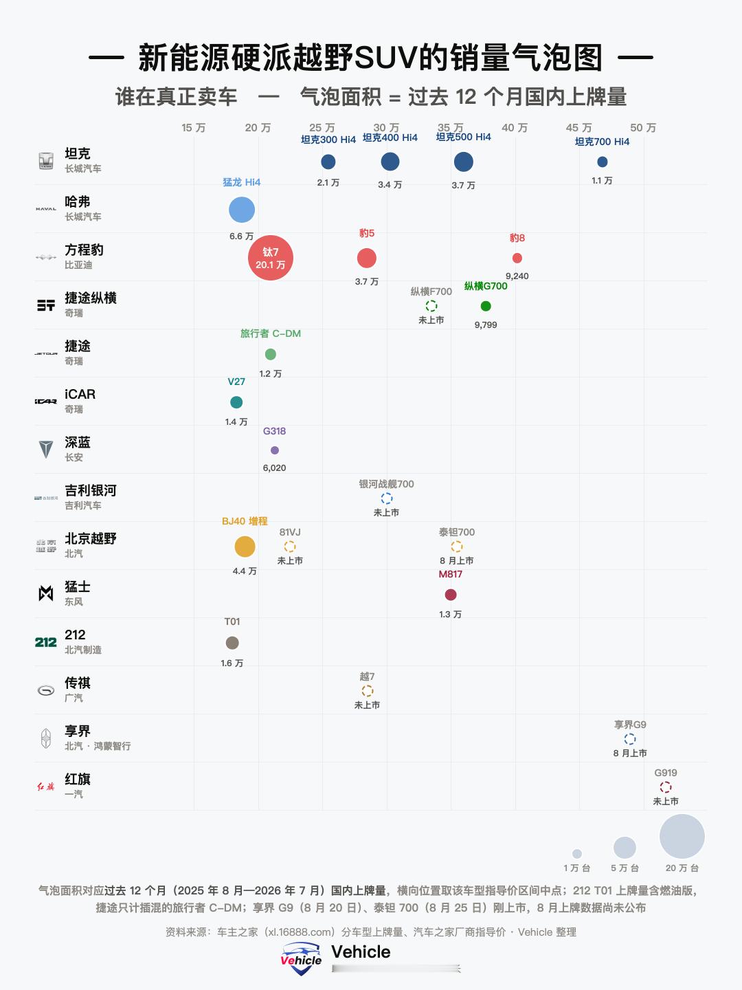 真硬派卖的最好单一车型是北京越野BJ40没办法 大家穷 ​​​​，都是紧凑型硬派