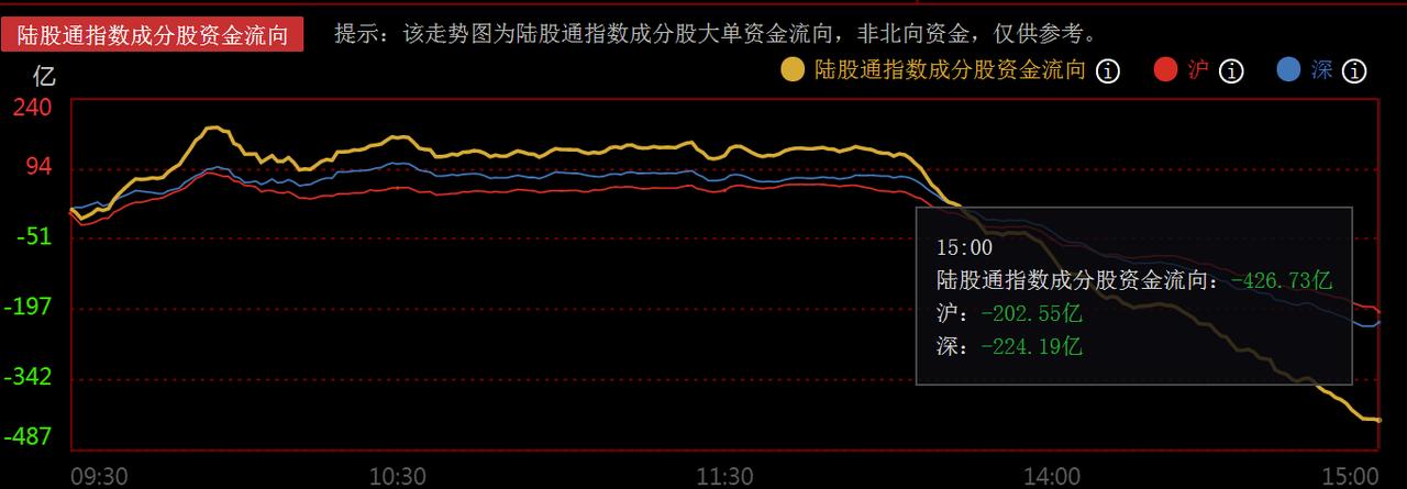 罕见，主力资金忽然出逃，双创权重股大跌，究竟有何目的？
      今日早盘我们