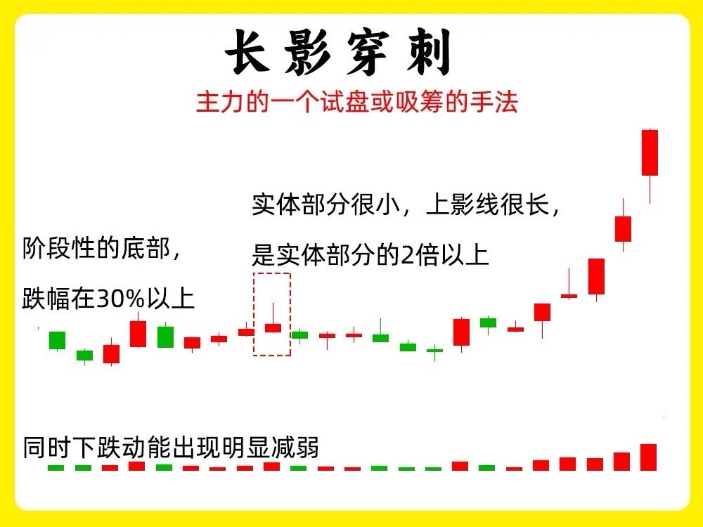 一、长影穿刺股价经过一轮下跌以后，股价在阶段性的底部，跌幅在30%以上，同时下跌