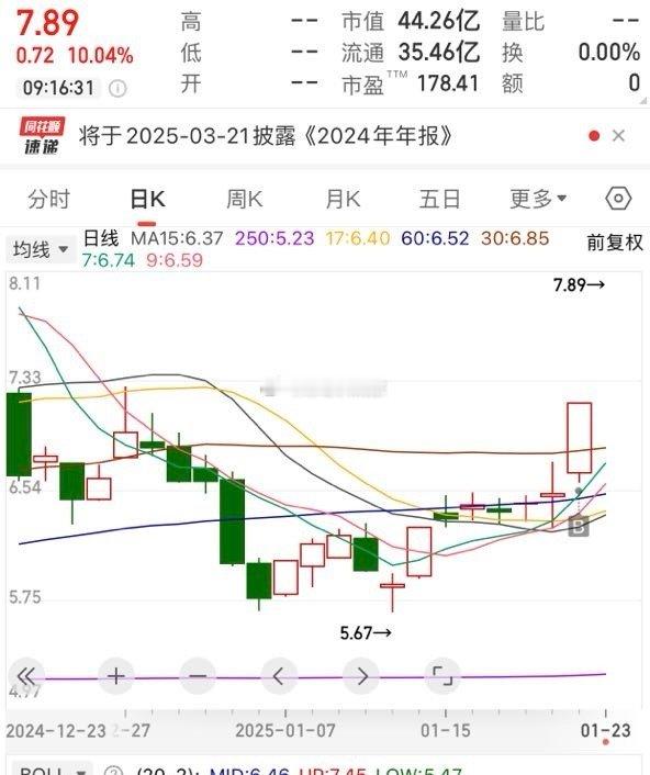 炸板就跑。不炸就拿一字板怪我咯？怪我前天没告诉你？昨天没告诉你咯？ 