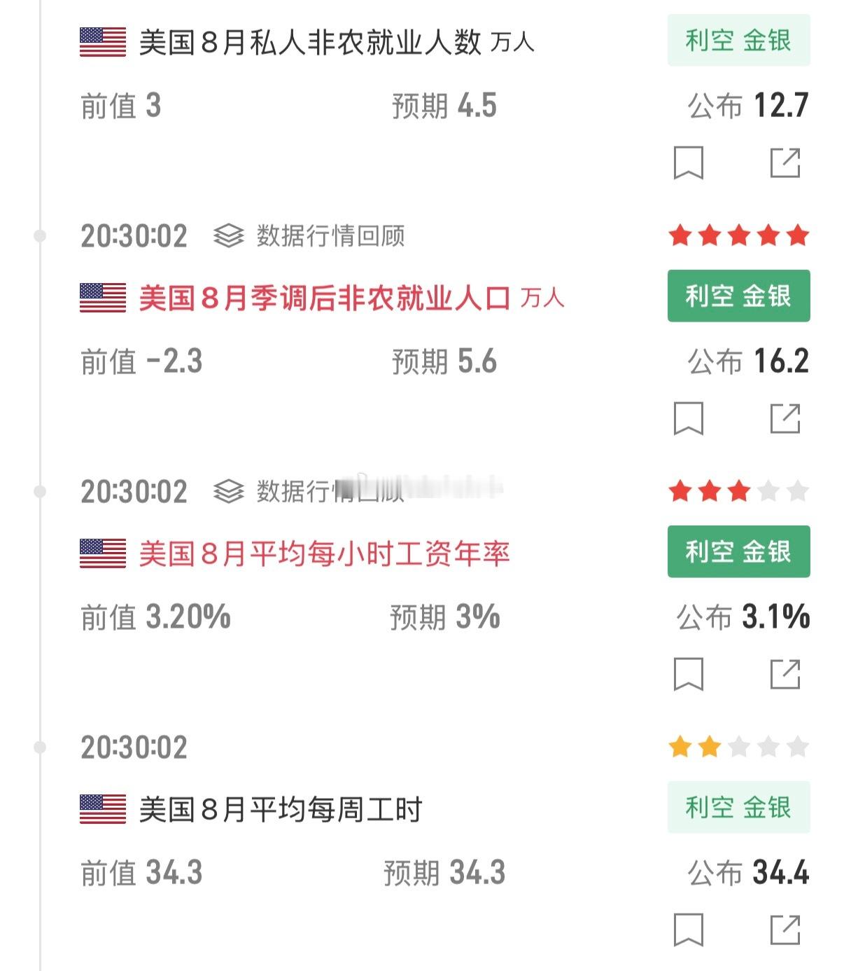 非农数据出来了，公布值16.2万人。这么“漂亮的数据”，让美联储9月加息的预期大