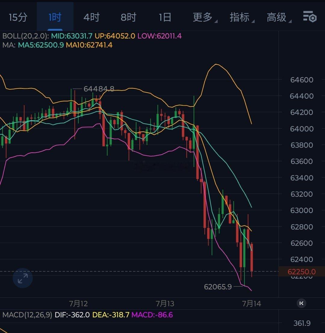 连6.3万都未能触摸到，恒弱持弱下，终究会跌下来，所以今夜的胜利依旧是属于箜头信