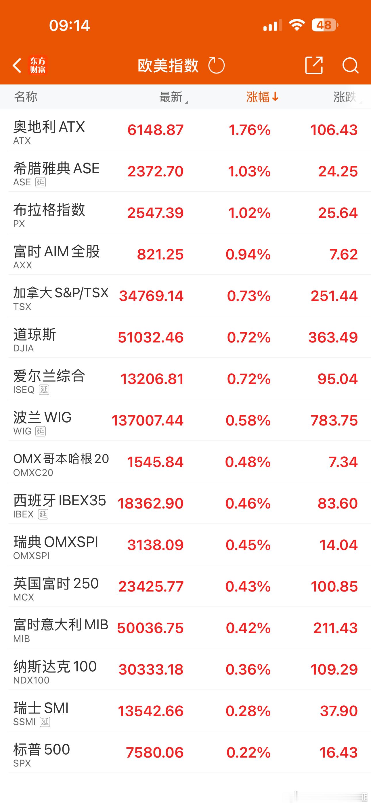 近期全球股市，几乎都是在暴涨。唯独港股和A股，两卧龙凤雏在争跌！！！ 