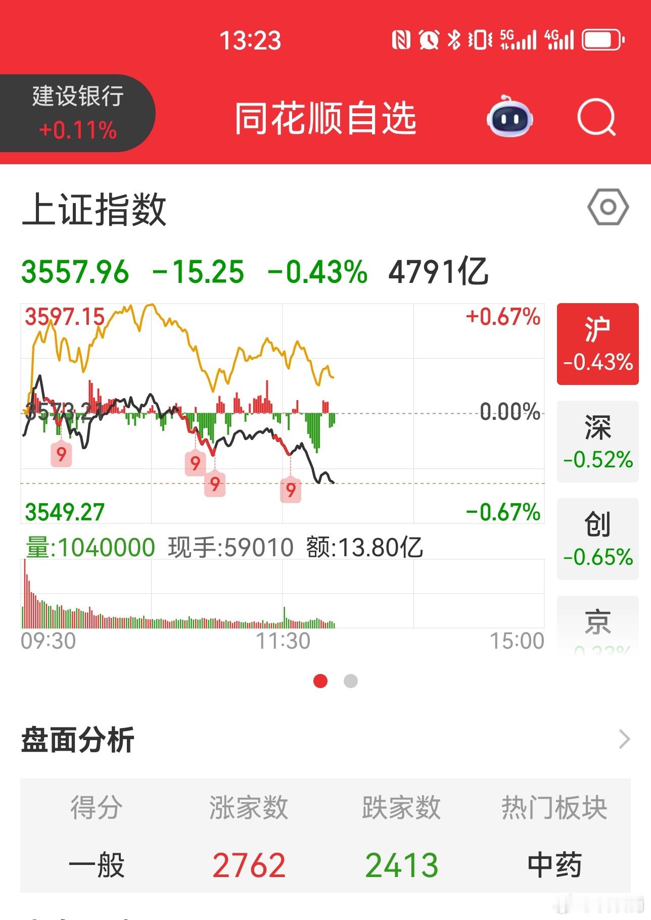 为何指数调整，上涨的股票那么多？ ​​​