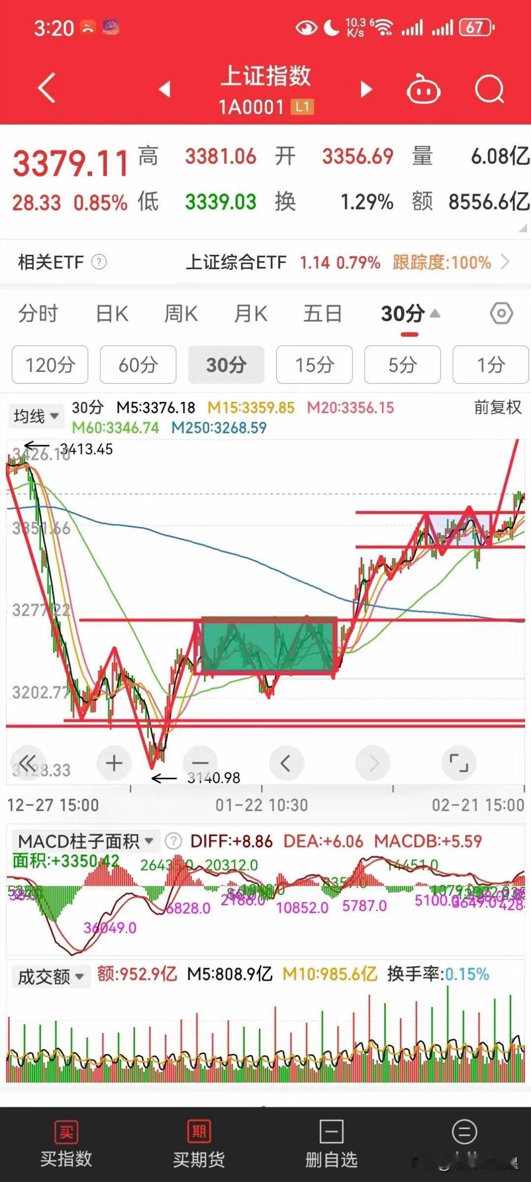 2月21日上证指数缠论收评截至2025年2月21日收盘，上证指数报3379.11