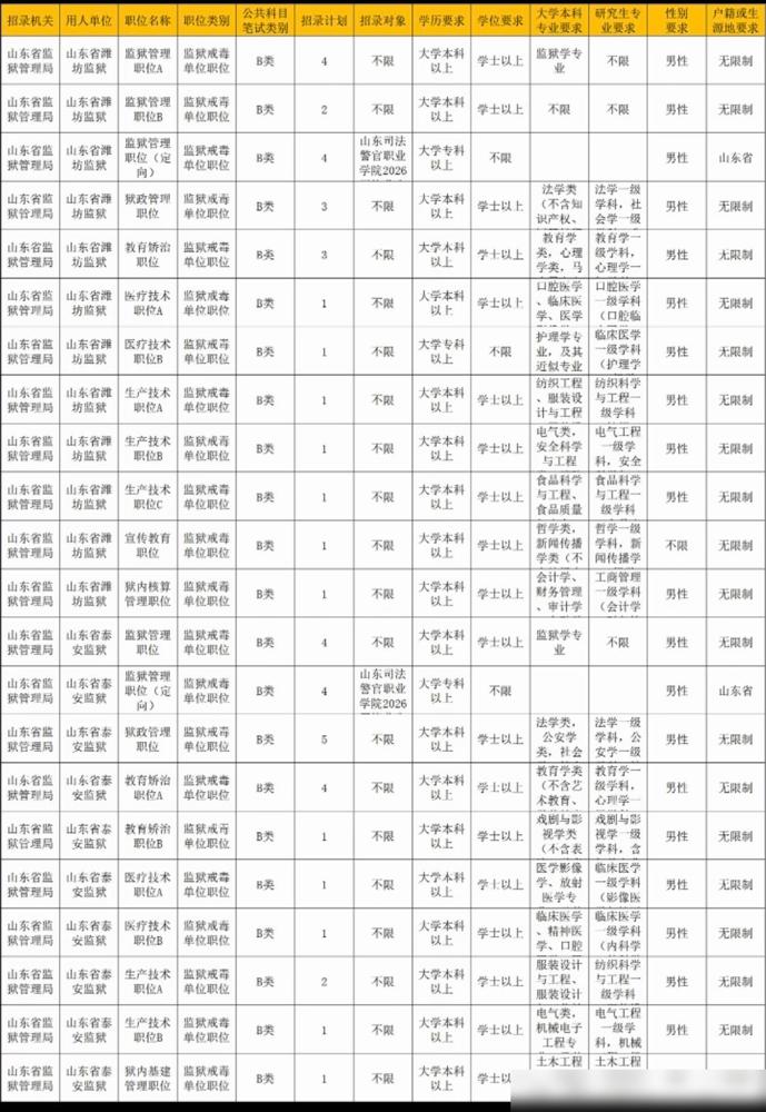 山东监狱招463人！

真的劝想冲的专科小伙伴别光看着门槛低、不限专业就头脑发热