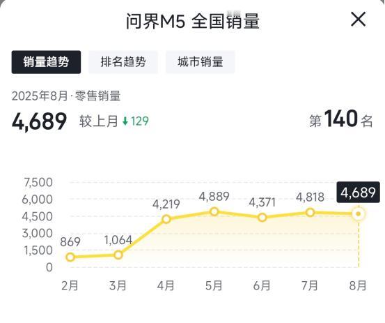 看这月均4000+的销量就知道问界新M5 Ultra有多牛！也只有真实车主才能知