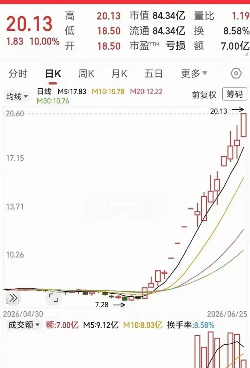 5月底，宿迁联盛股价7块多。6月25日，盘中冲上20块。一个月，翻了将近两倍。技