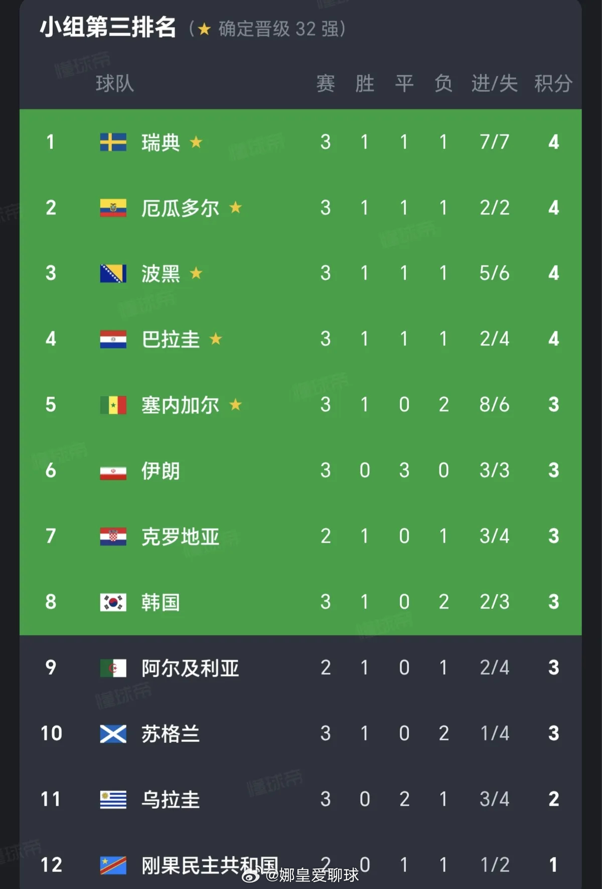 亚洲球队世界杯现状：2队晋级，4队出局，伊朗韩国等待乌兹别克斯坦送分1. 已晋级