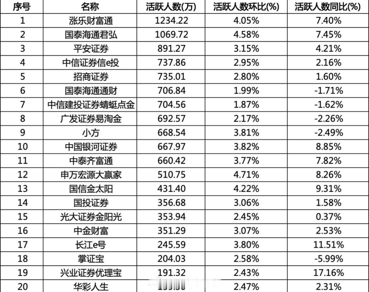 炒股APP月活最新排名来了