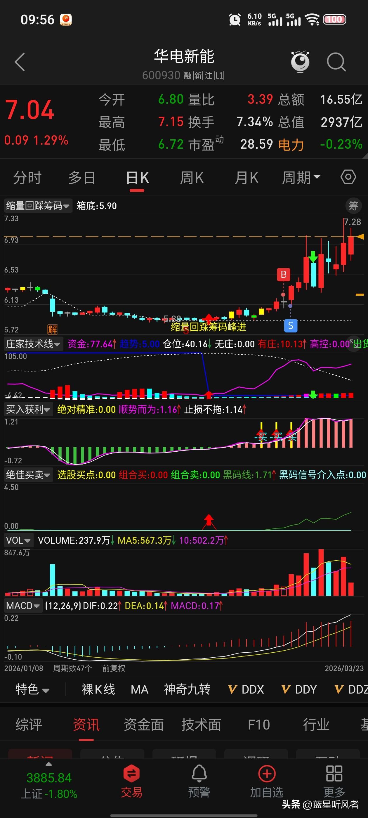 华电新能狂飙！“十五五”规划下，这家央企要搞大事了？

最近华电新能（60093