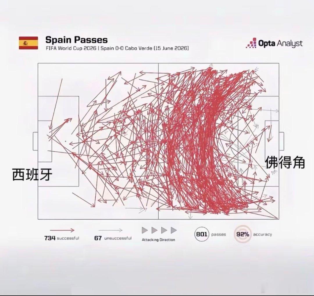 佛得角逼平两个世界冠军愿世界和平，佛得角只打平局。如果你压力大，请看看佛得角门将